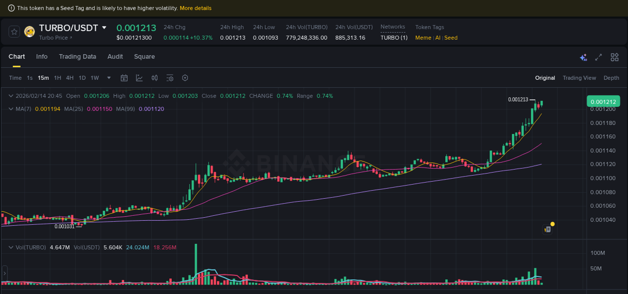 Understand market insights for TURBO on Binance at 14 February 2026, 19:22 Market insights: TURBO on Binance at 14 February 2026, 19:22