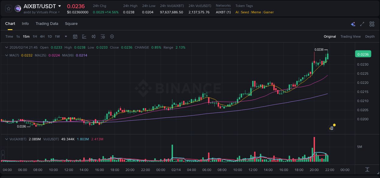 Examine technical patterns: AIXBT bullish explosion on Binance, 14 February 2026, 19:54 Technical breakdown: AIXBT bullish breakout on Binance, 14 February 2026, 19:54