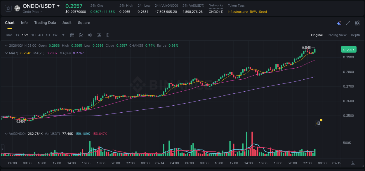 Assess institutional activity: ONDO pump analysis on Binance, 14 February 2026, 20:18 Institutional flow analysis: ONDO pump on Binance, 14 February 2026, 20:18