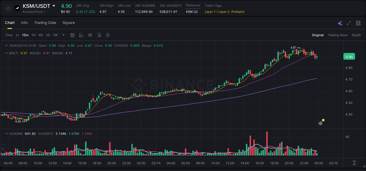 Calculate risk metrics: KSM pump opportunity on Binance, 14 February 2026, 21:50 Risk-reward assessment: KSM pump opportunity on Binance, 14 February 2026, 21:50