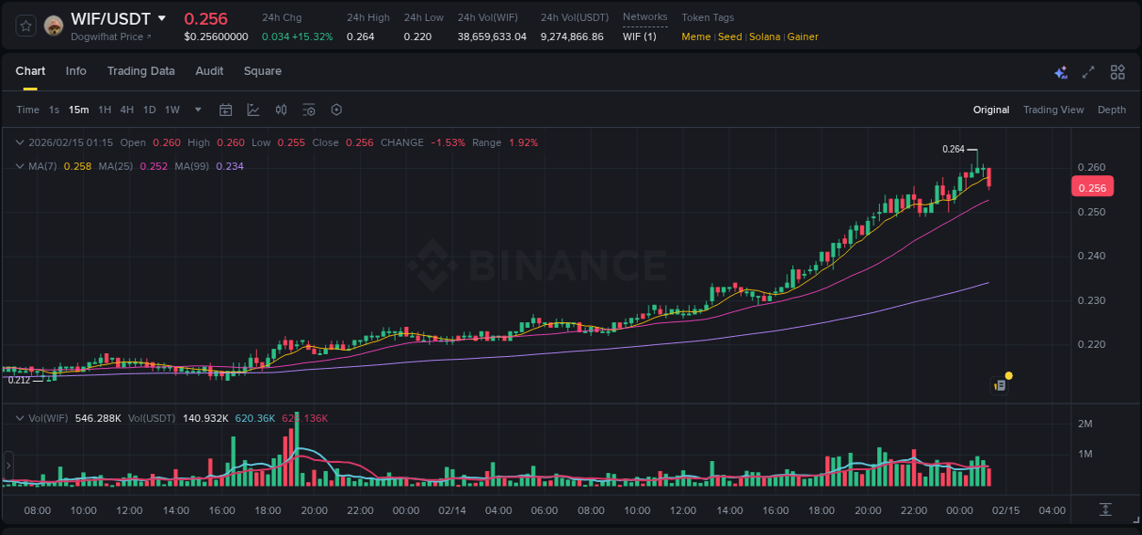 Detailed report of WIF's pump on Binance at 14 February 2026, 23:07