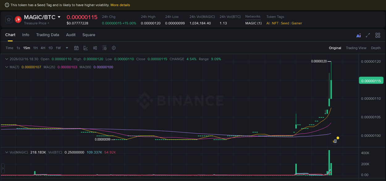 MAGIC price surge report from Binance, timestamp: 16 February 2026, 18:38