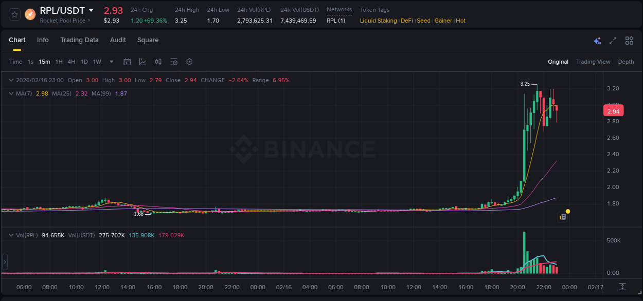 Discover the Binance pump data for RPL at 16 February 2026, 21:44 Binance pump overview for RPL, captured at 16 February 2026, 21:44