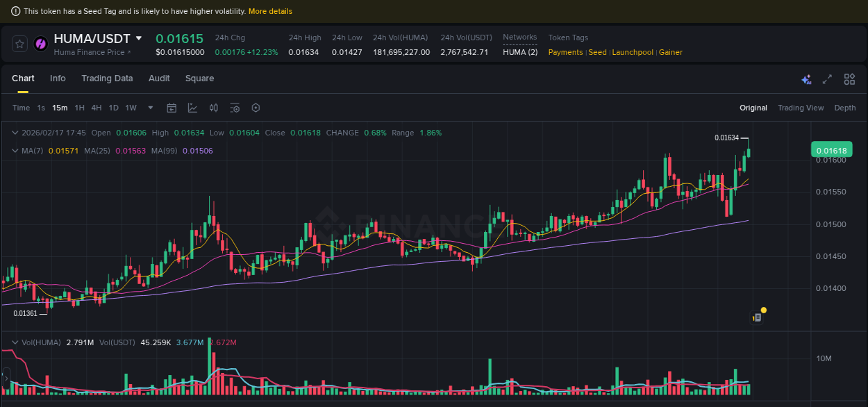 Trading insight: HUMA pump report from Binance, 17 February 2026, 17:46 Trading insight: HUMA pump report from Binance, 17 February 2026, 17:46
