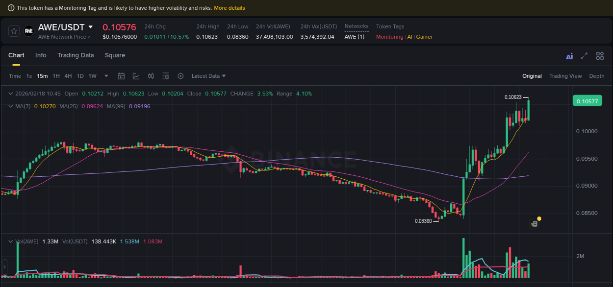 Detailed insights into AWE's pump on Binance at 18 February 2026, 10:55 Detailed report of AWE's pump on Binance at 18 February 2026, 10:55