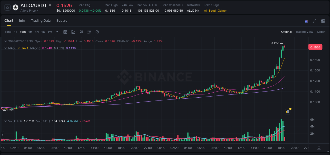 Crypto trading report: ALLO pump on Binance, 20 February 2026, 18:12 Crypto trading report: ALLO pump on Binance, 20 February 2026, 18:12