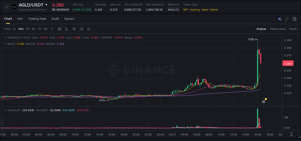 Crypto pump report: AGLD on Binance, 21 February 2026, 16:12