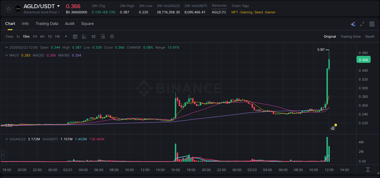 Check out the Binance pump report for AGLD on 22 February 2026, 11:54 Binance pump report for AGLD on 22 February 2026, 11:54