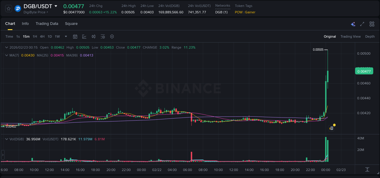 Binance pump data for DGB at 23 February 2026, 00:20 Binance pump data for DGB at 23 February 2026, 00:20
