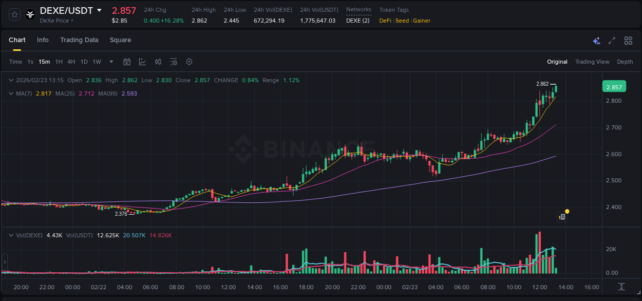 Binance trading report for DEXE pump, 23 February 2026, 13:17 Binance trading report for DEXE pump, 23 February 2026, 13:17