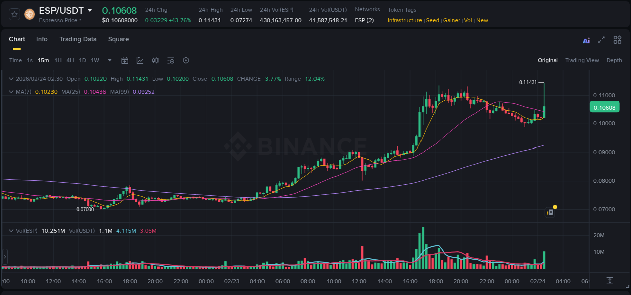 View the report of ESP pump on Binance at 24 February 2026, 02:42 Report of ESP pump on Binance at 24 February 2026, 02:42