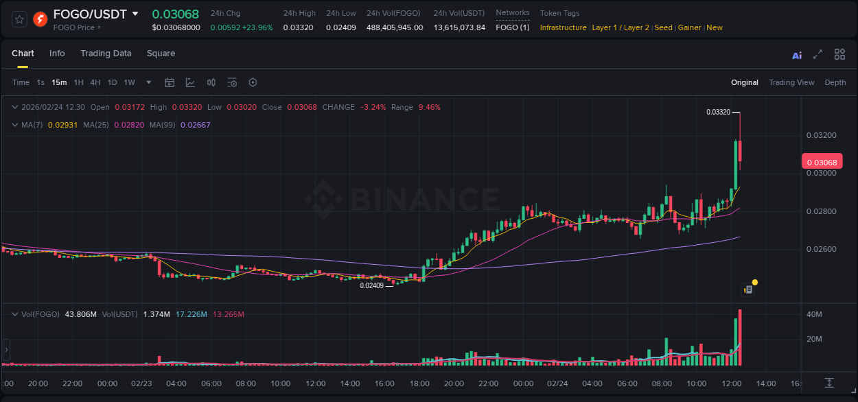 Binance pump data for FOGO at 24 February 2026, 12:21 Binance pump data for FOGO at 24 February 2026, 12:21