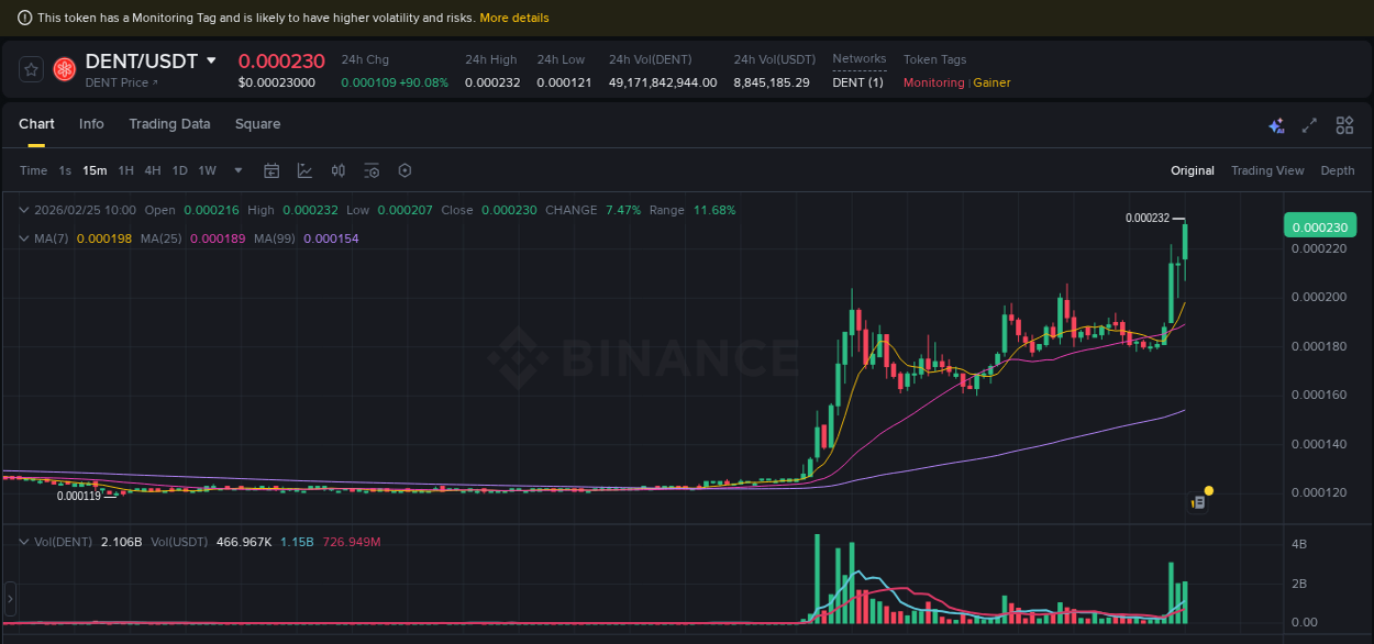 Crypto pump report: Dive into DENT on Binance, 25 February 2026, 10:13 Crypto pump report: DENT on Binance, 25 February 2026, 10:13