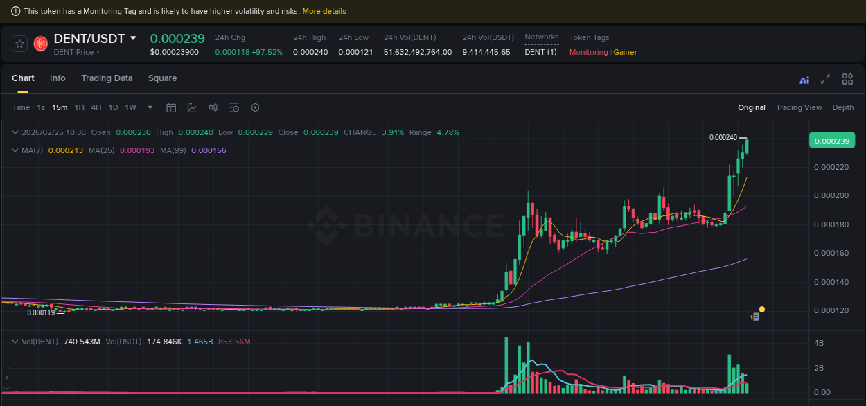 Binance trading report for DENT pump, 25 February 2026, 10:33
