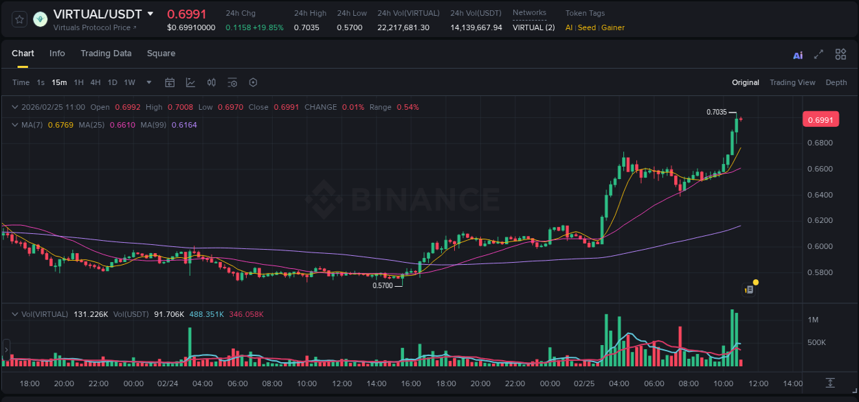 Market analysis: VIRTUAL pump on Binance at 25 February 2026, 10:59