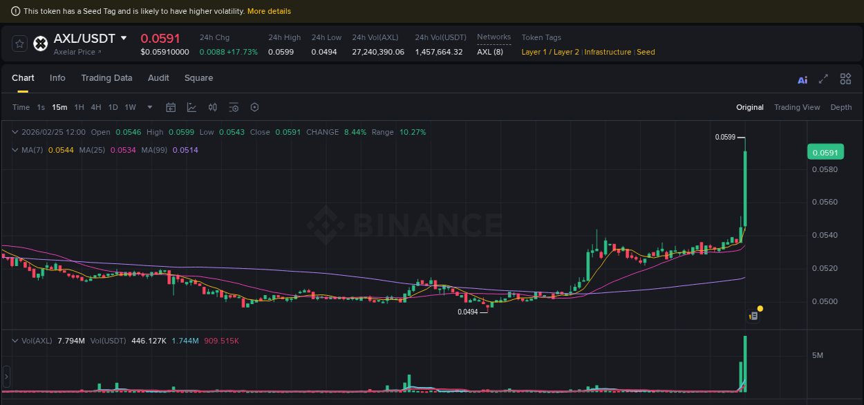 Trading insight: AXL pump report from Binance, 25 February 2026, 12:11