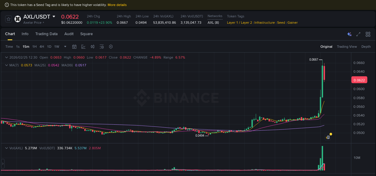 Crypto market update: AXL pump on Binance, 25 February 2026, 12:21