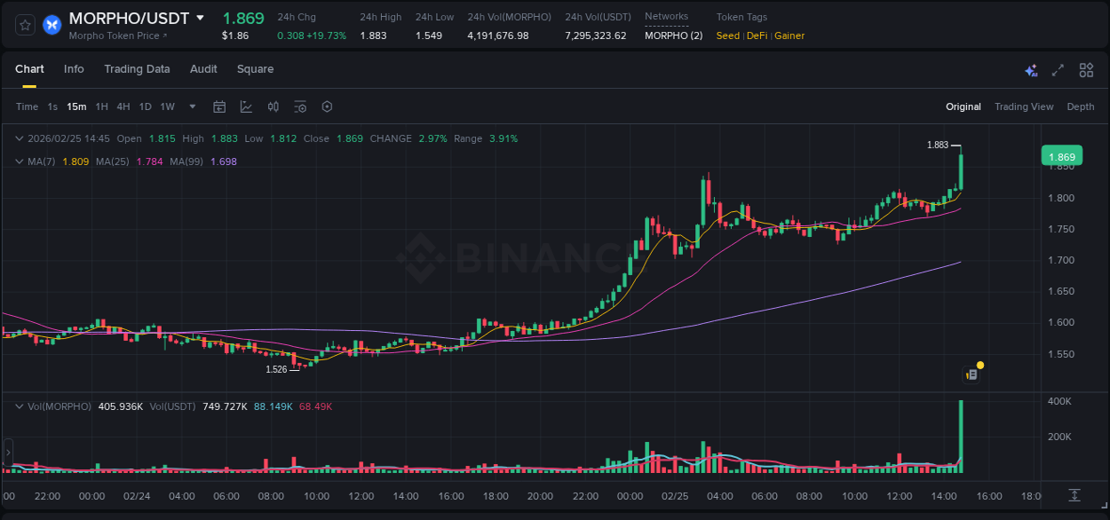 Binance pump data for MORPHO at 25 February 2026, 14:57