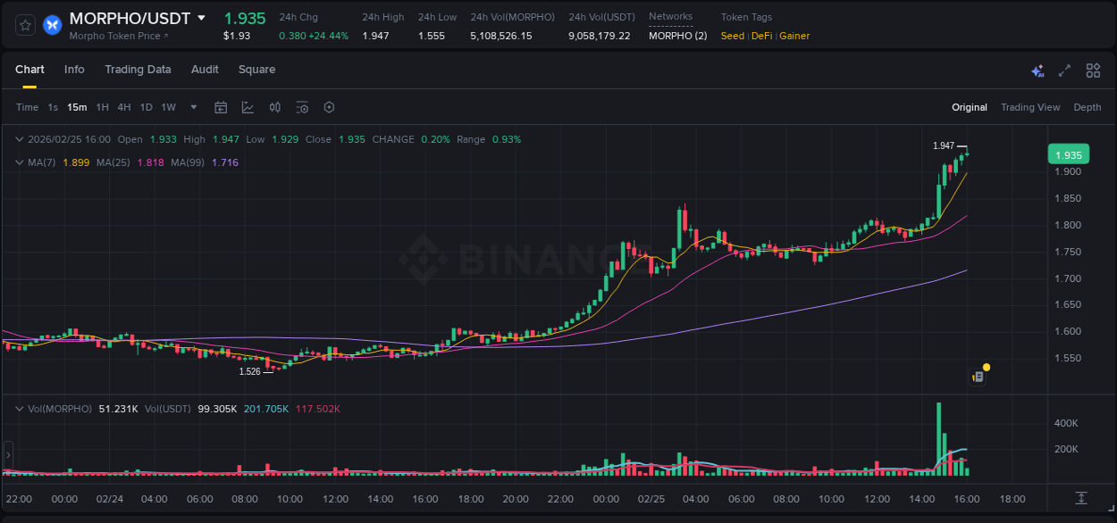 Crypto trading report: MORPHO pump on Binance, 25 February 2026, 16:02