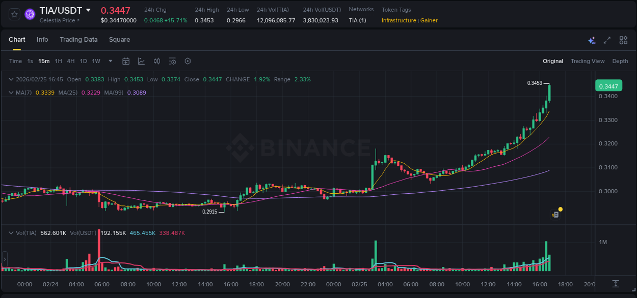 Binance exchange pump report for TIA, 25 February 2026, 16:49