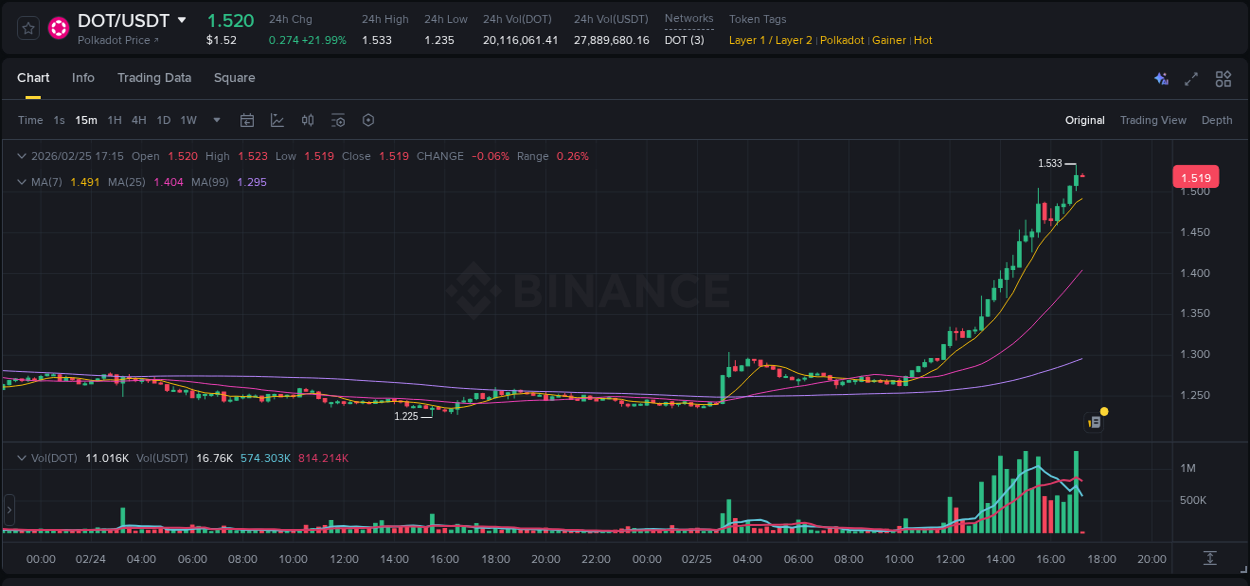 Market movement report: DOT on Binance at 25 February 2026, 17:02