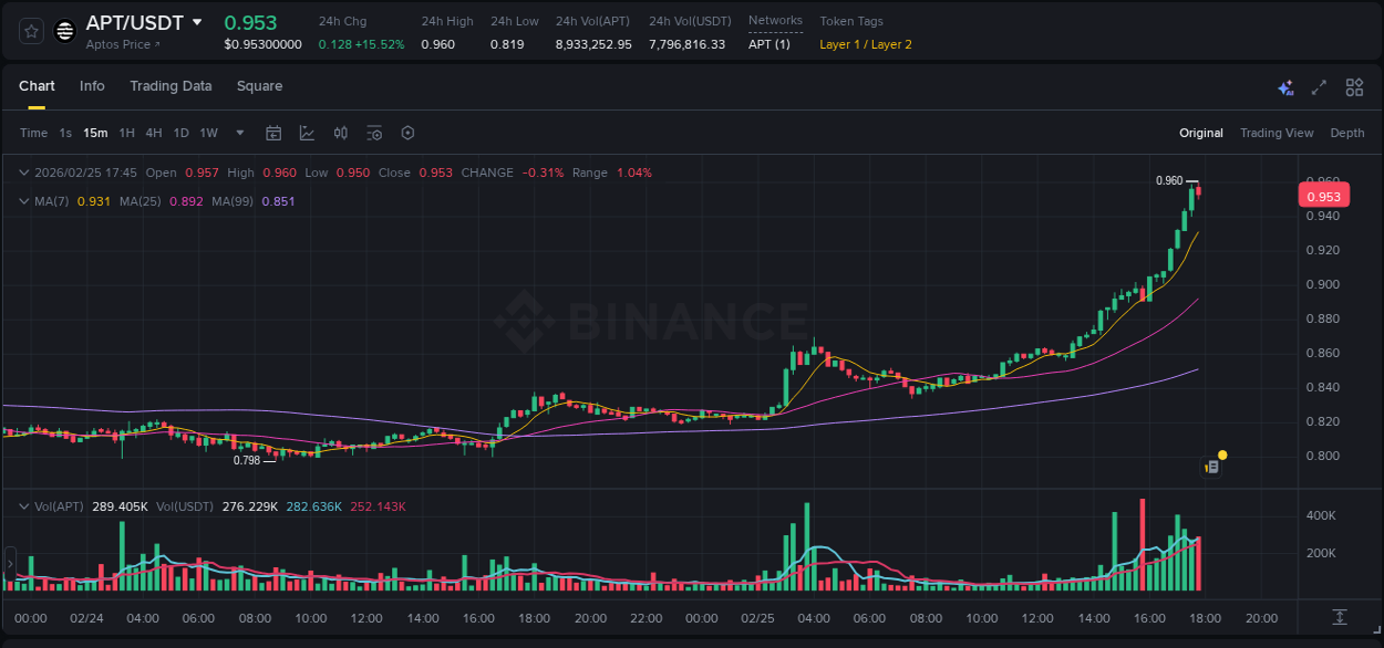 Crypto pump analytics for APT on Binance, 25 February 2026, 17:09