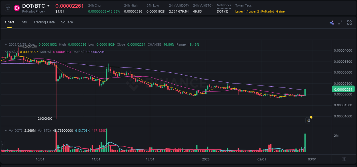 View the report of DOT pump on Binance at 25 February 2026, 17:10 Report of DOT pump on Binance at 25 February 2026, 17:10
