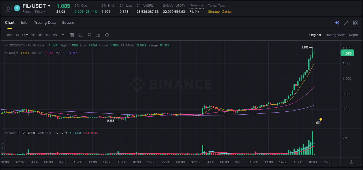 Analysis of FIL pump activity on Binance at 25 February 2026, 17:16