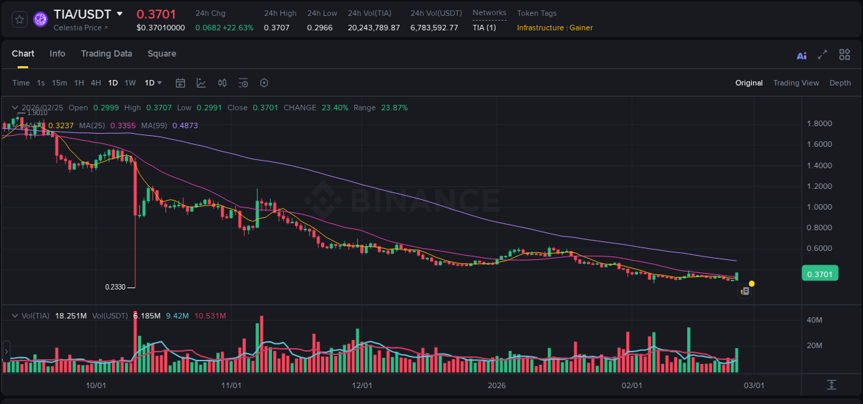 TIA trading report showing pump trends on Binance, 25 February 2026, 17:43