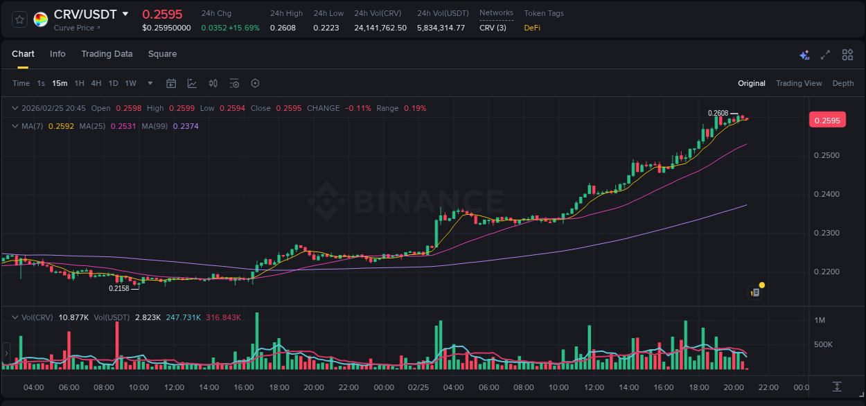 Market trend analysis: CRV pump on Binance at 25 February 2026, 19:12