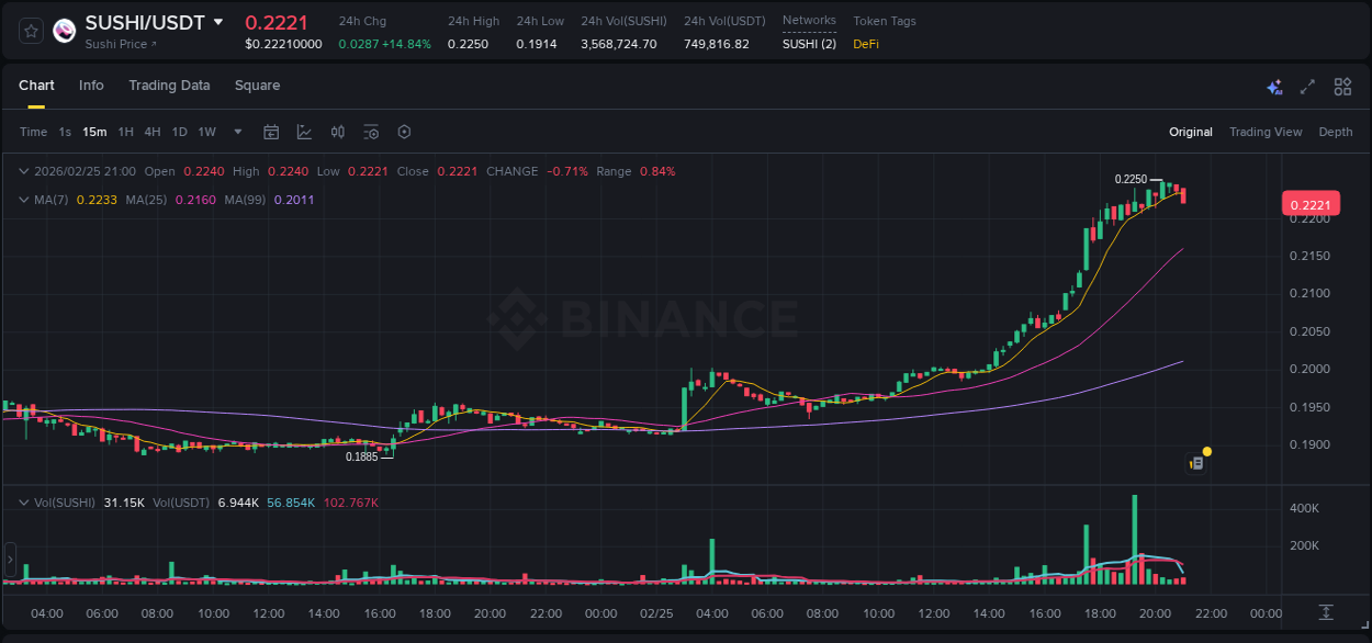 Trading data insight: SUSHI pump report from Binance, 25 February 2026, 19:19