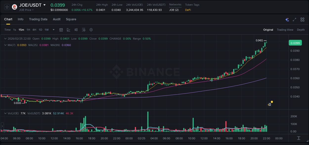 Crypto price movement update: JOE on Binance, 25 February 2026, 22:00