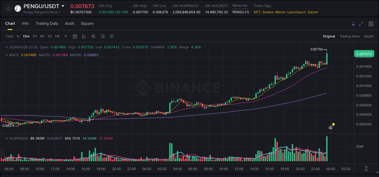 Live report of PENGU pump on Binance, 25 February 2026, 23:36