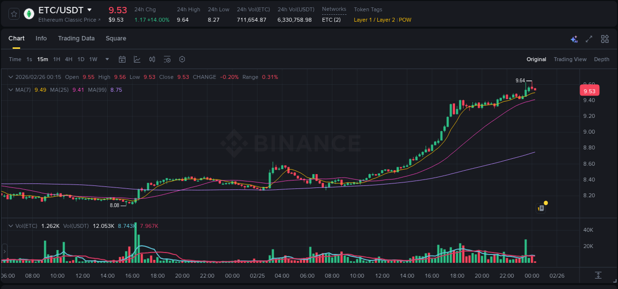 Market dynamics report: ETC on Binance at 25 February 2026, 23:37