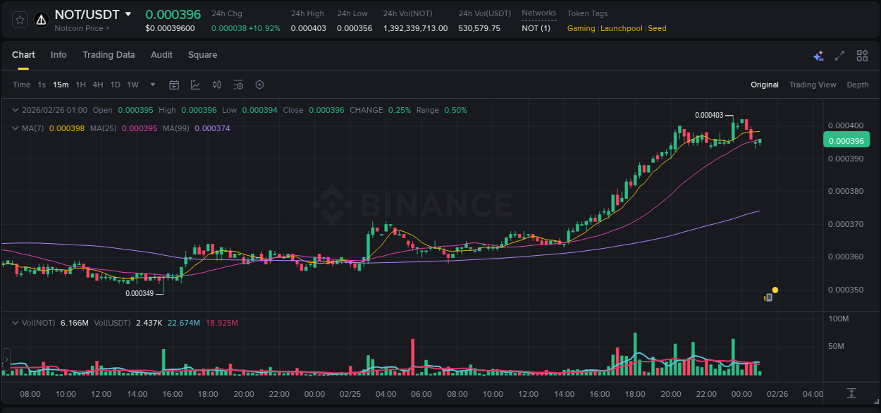 Explore the NOT price surge report from Binance, timestamp: 25 February 2026, 23:37 NOT price surge report from Binance, timestamp: 25 February 2026, 23:37