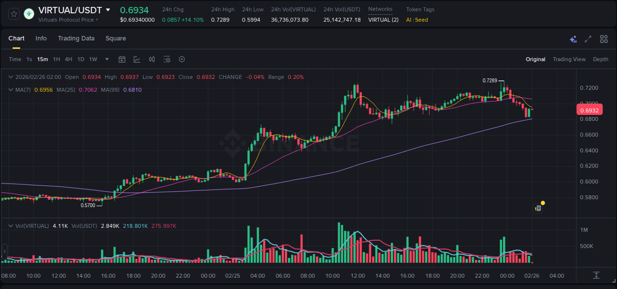 Crypto pump report: Dive into VIRTUAL on Binance, 25 February 2026, 23:37 Crypto pump report: VIRTUAL on Binance, 25 February 2026, 23:37