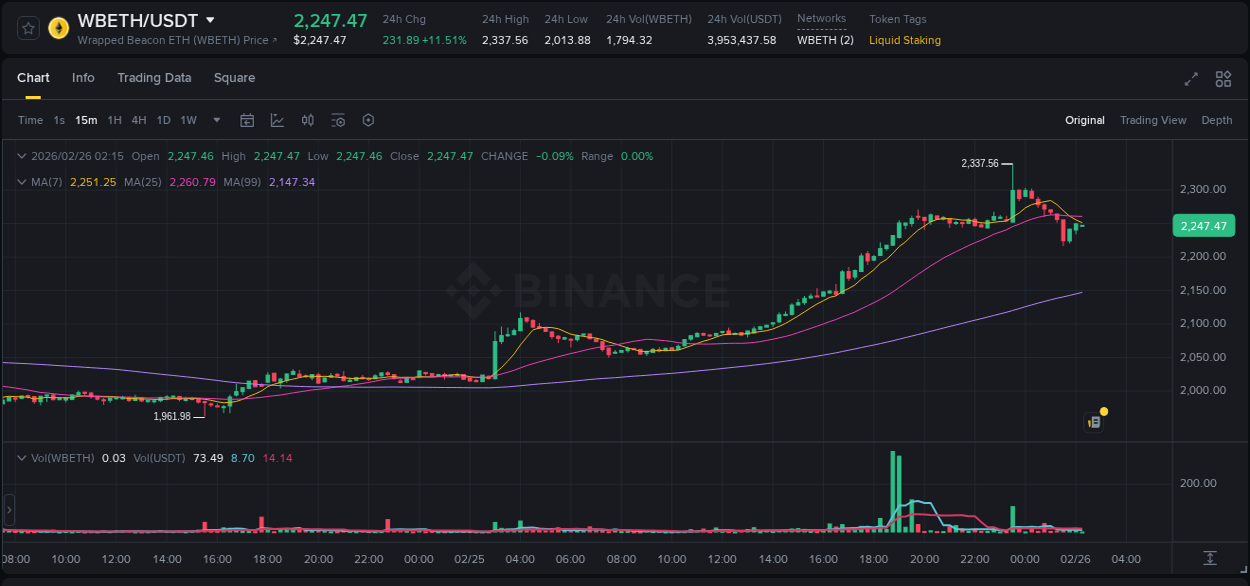 Binance trading report for WBETH pump, 25 February 2026, 23:37 Binance trading report for WBETH pump, 25 February 2026, 23:37