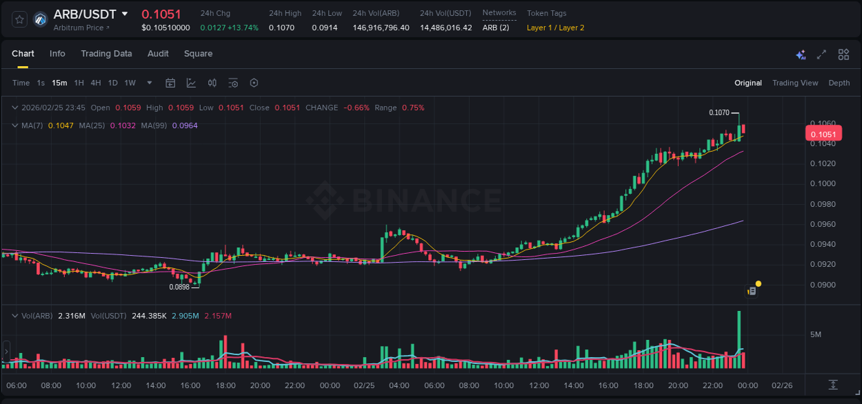 Crypto trading analysis: ARB pump on Binance, 25 February 2026, 23:37