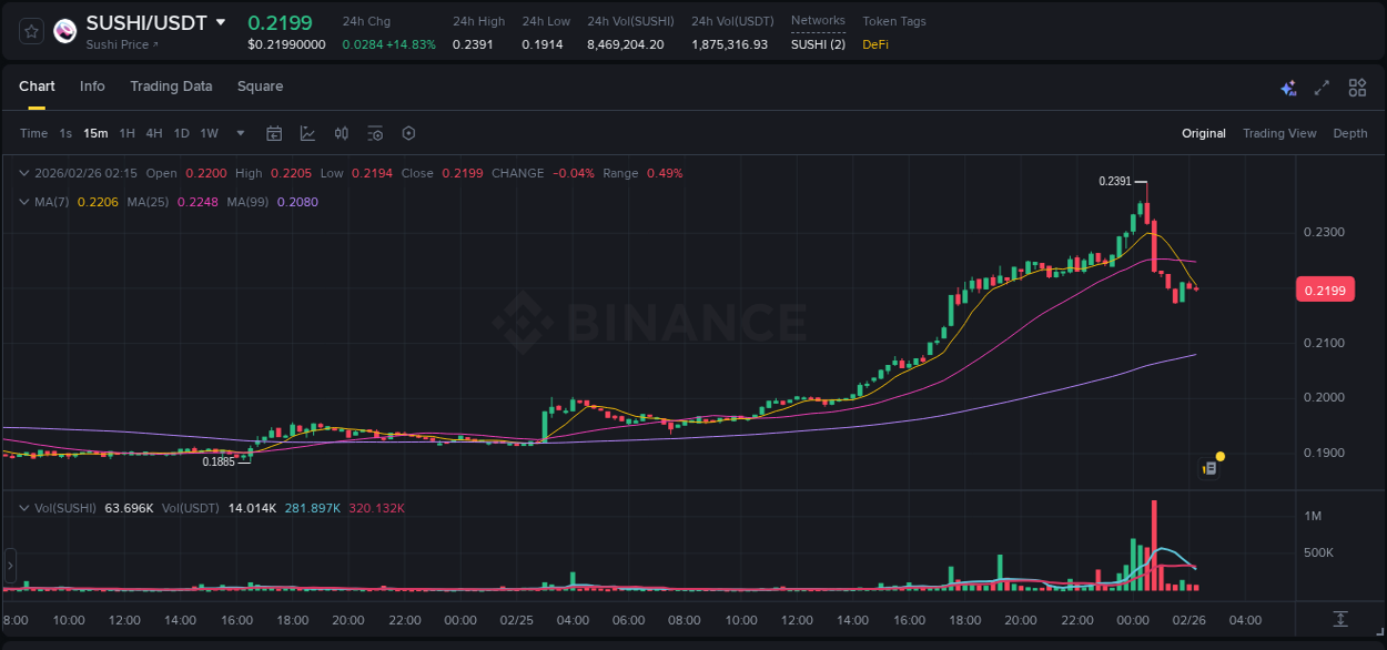 Market analysis: Understand SUSHI pump on Binance at 26 February 2026, 00:13 Market analysis: SUSHI pump on Binance at 26 February 2026, 00:13