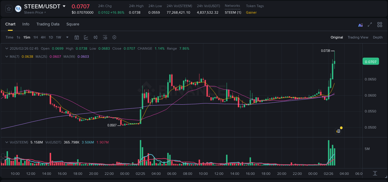 Crypto market update: STEEM pump on Binance, 26 February 2026, 02:43 Crypto market update: STEEM pump on Binance, 26 February 2026, 02:43