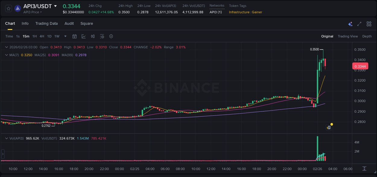 Binance pump data for API3 at 26 February 2026, 02:49 Binance pump data for API3 at 26 February 2026, 02:49