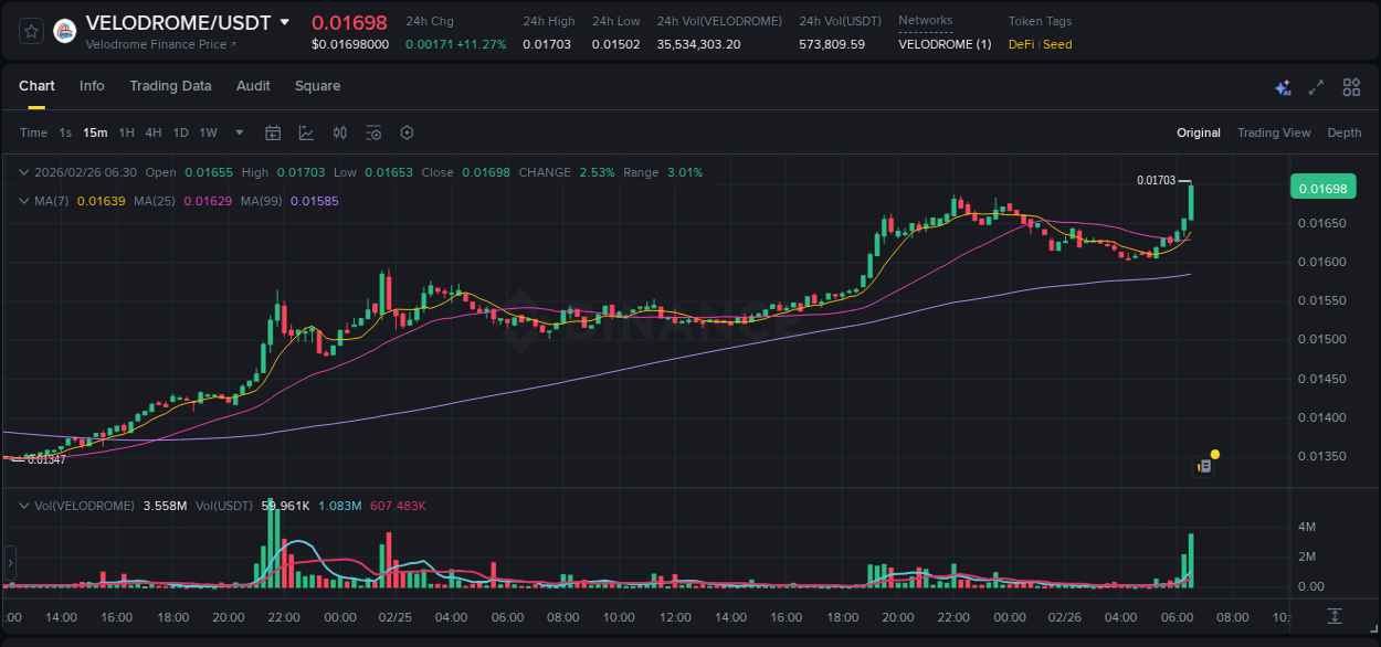 Real-time report of VELODROME pump on Binance, 26 February 2026, 06:40 Real-time report of VELODROME pump on Binance, 26 February 2026, 06:40