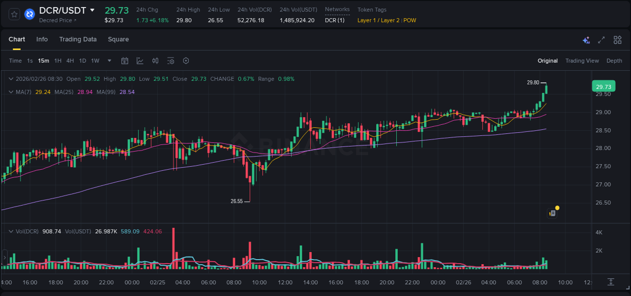 Crypto trading report: DCR pump on Binance, 26 February 2026, 08:34 Crypto trading report: DCR pump on Binance, 26 February 2026, 08:34