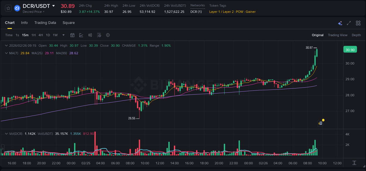 Market movement report: DCR on Binance at 26 February 2026, 09:21 Market movement report: DCR on Binance at 26 February 2026, 09:21