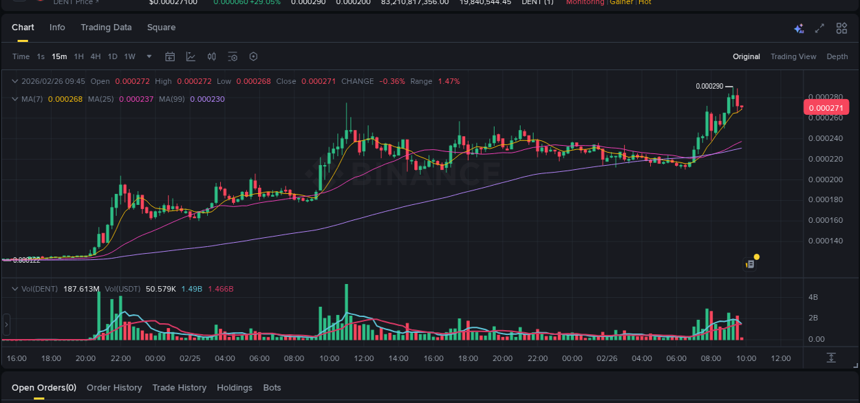 Crypto pump analytics for DENT on Binance, 26 February 2026, 09:23 Crypto pump analytics for DENT on Binance, 26 February 2026, 09:23