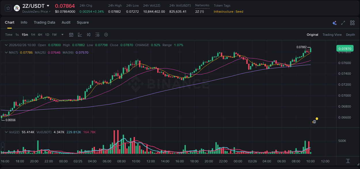 See the detailed report of 2Z's pump on Binance at 26 February 2026, 10:05 Analysis of 2Z pump activity on Binance at 26 February 2026, 10:05