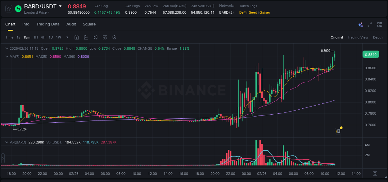 Learn about the BARD price movement analysis from Binance, 26 February 2026, 11:27 BARD trading report showing pump trends on Binance, 26 February 2026, 11:27