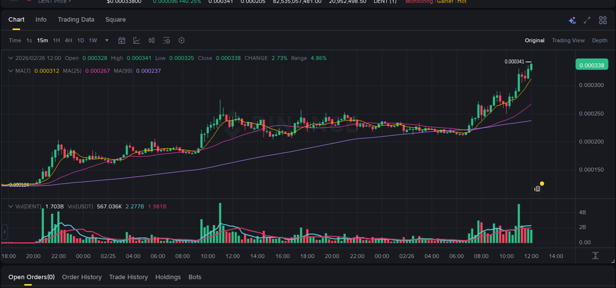 Discover the Binance pump data for DENT at 26 February 2026, 12:09 Binance pump overview for DENT, captured at 26 February 2026, 12:09