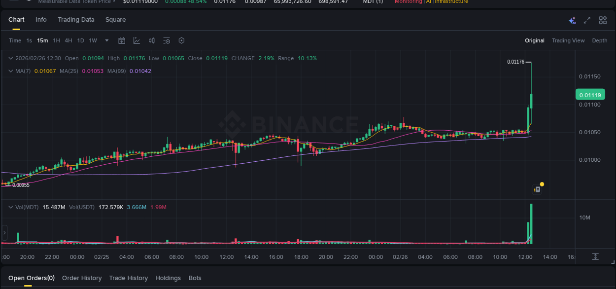 Explore the crypto pump report for MDT on Binance, 26 February 2026, 12:32 Crypto market report: MDT pump on Binance, 26 February 2026, 12:32