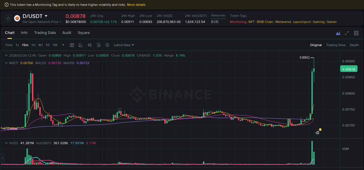View the trading report for D pump on Binance, 26 February 2026, 12:48 Binance trading data for D pump, 26 February 2026, 12:48